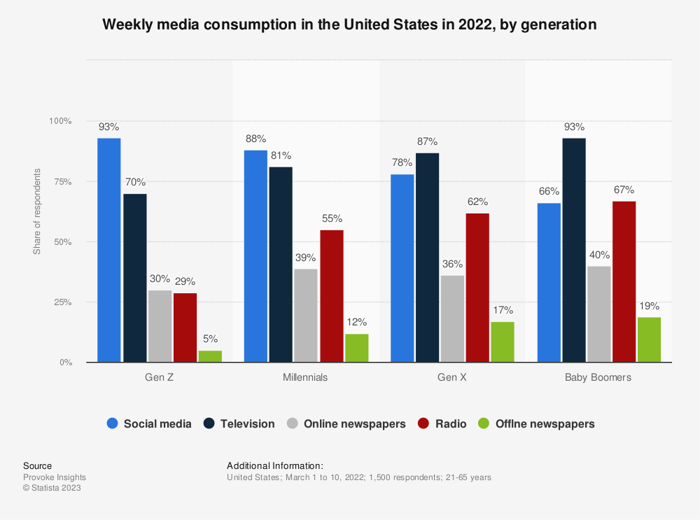 Weekly media consumption in the United States in 2022, by generation